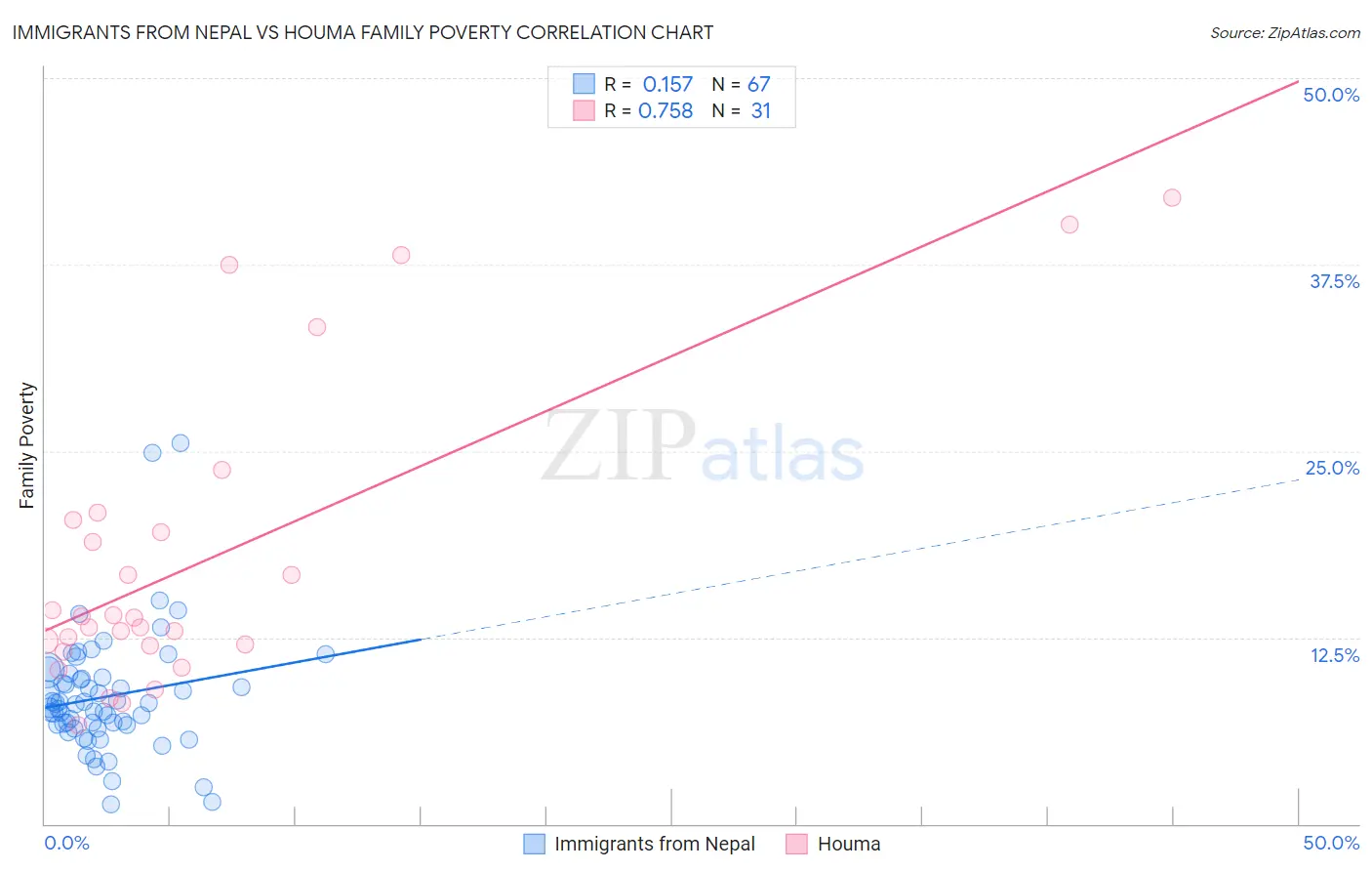 Immigrants from Nepal vs Houma Family Poverty