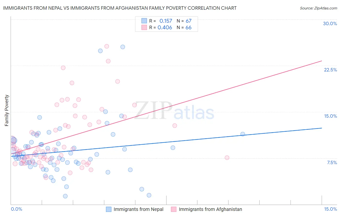 Immigrants from Nepal vs Immigrants from Afghanistan Family Poverty