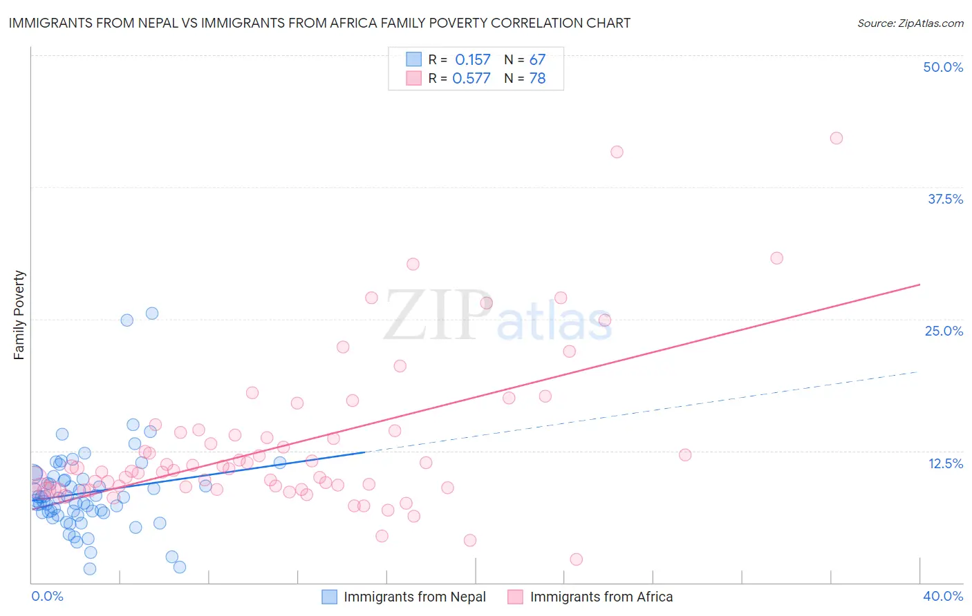 Immigrants from Nepal vs Immigrants from Africa Family Poverty