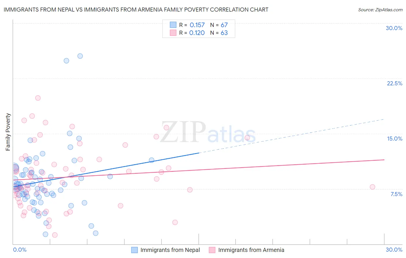 Immigrants from Nepal vs Immigrants from Armenia Family Poverty