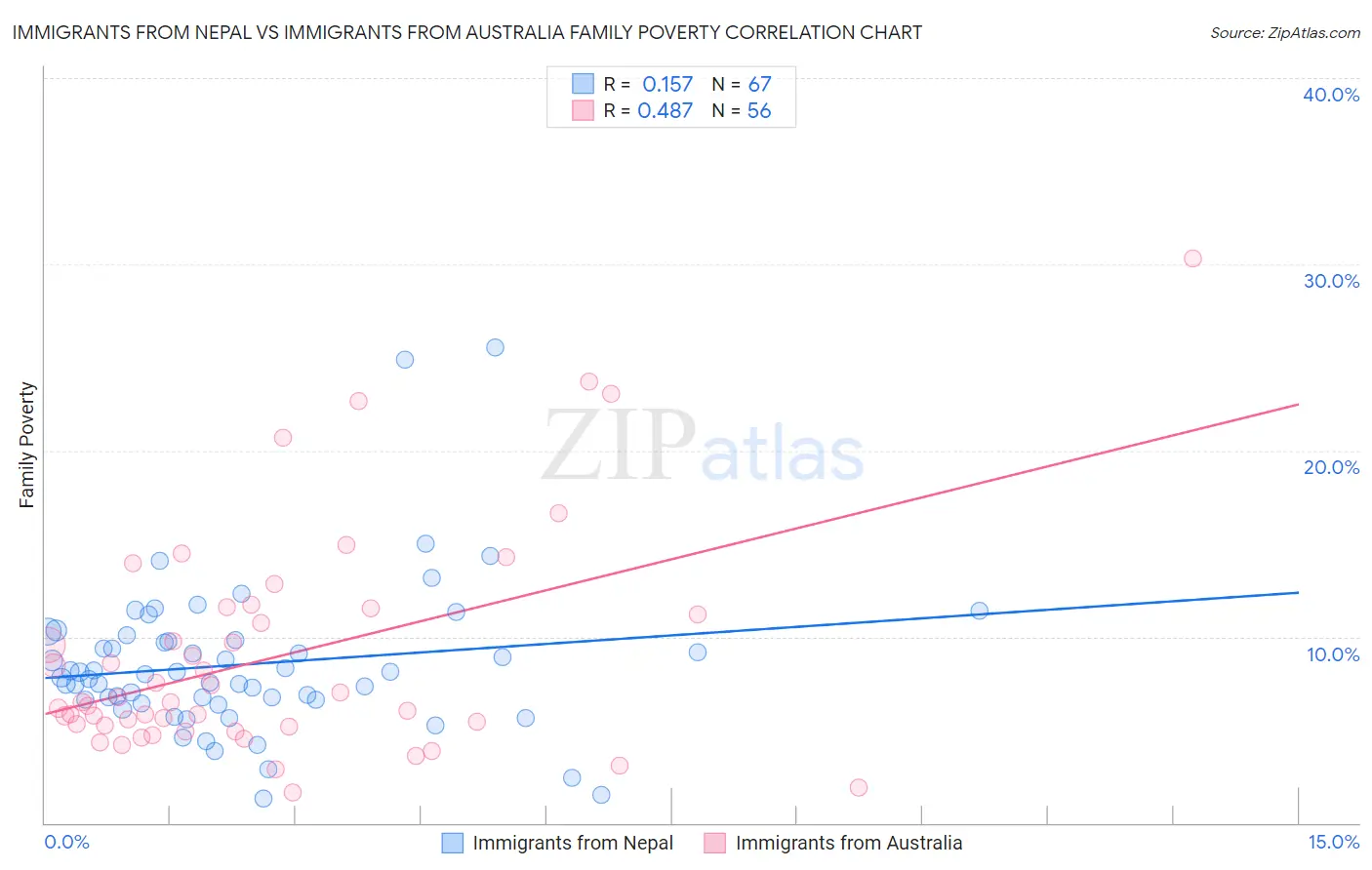 Immigrants from Nepal vs Immigrants from Australia Family Poverty