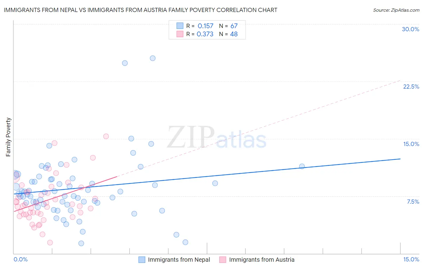 Immigrants from Nepal vs Immigrants from Austria Family Poverty