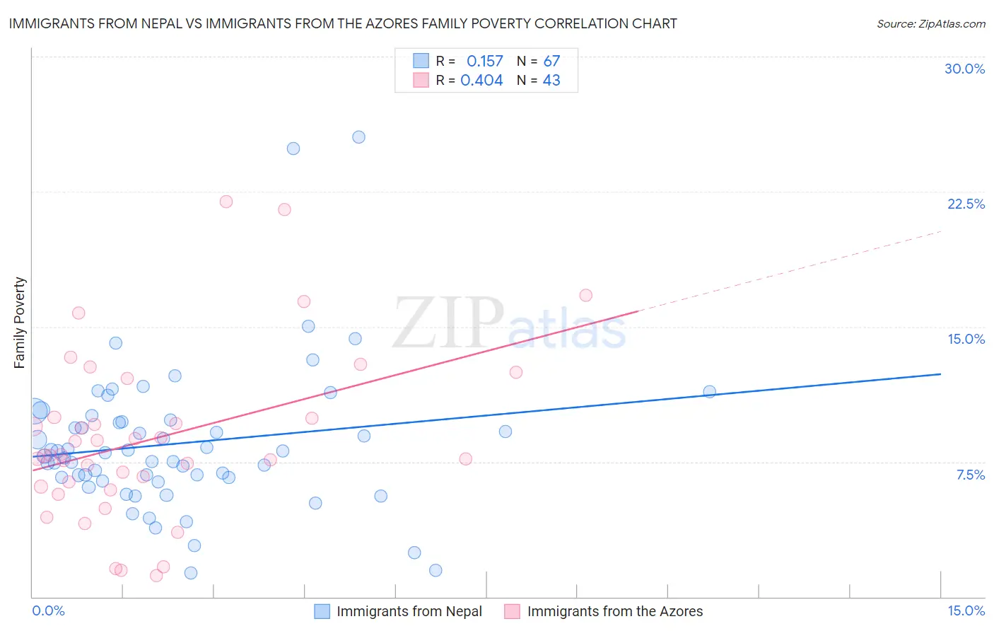 Immigrants from Nepal vs Immigrants from the Azores Family Poverty