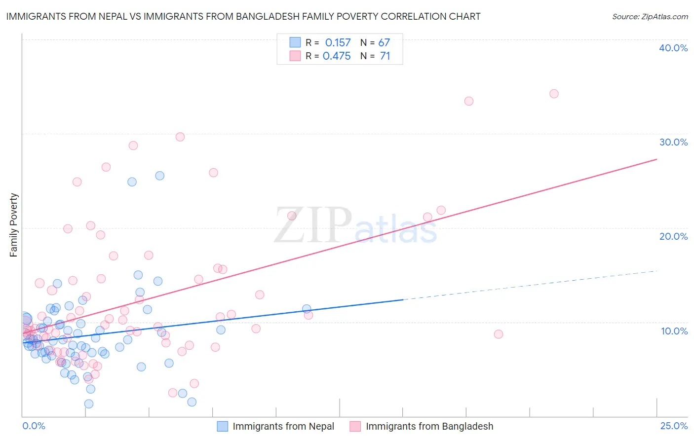 Immigrants from Nepal vs Immigrants from Bangladesh Family Poverty