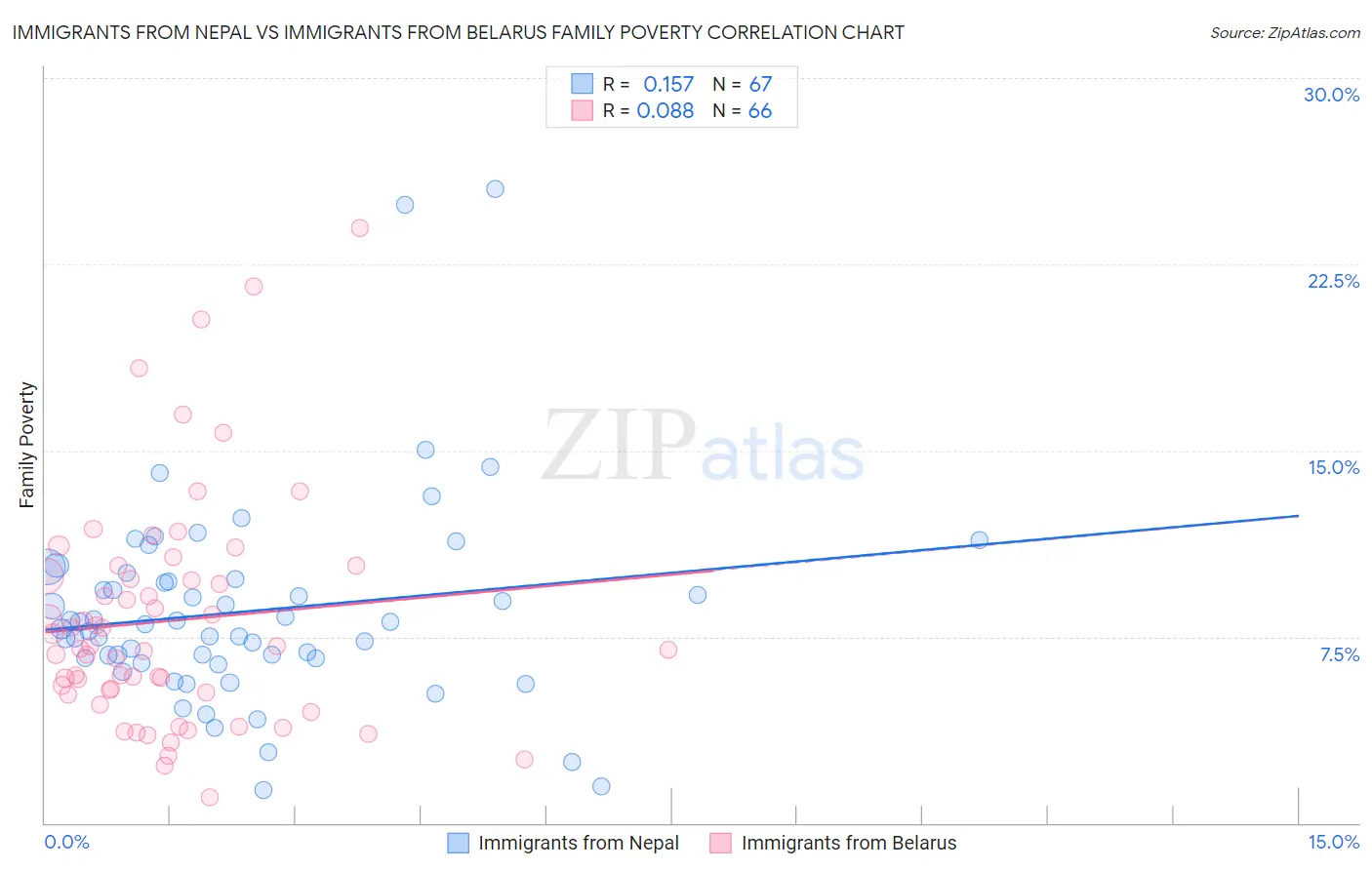 Immigrants from Nepal vs Immigrants from Belarus Family Poverty
