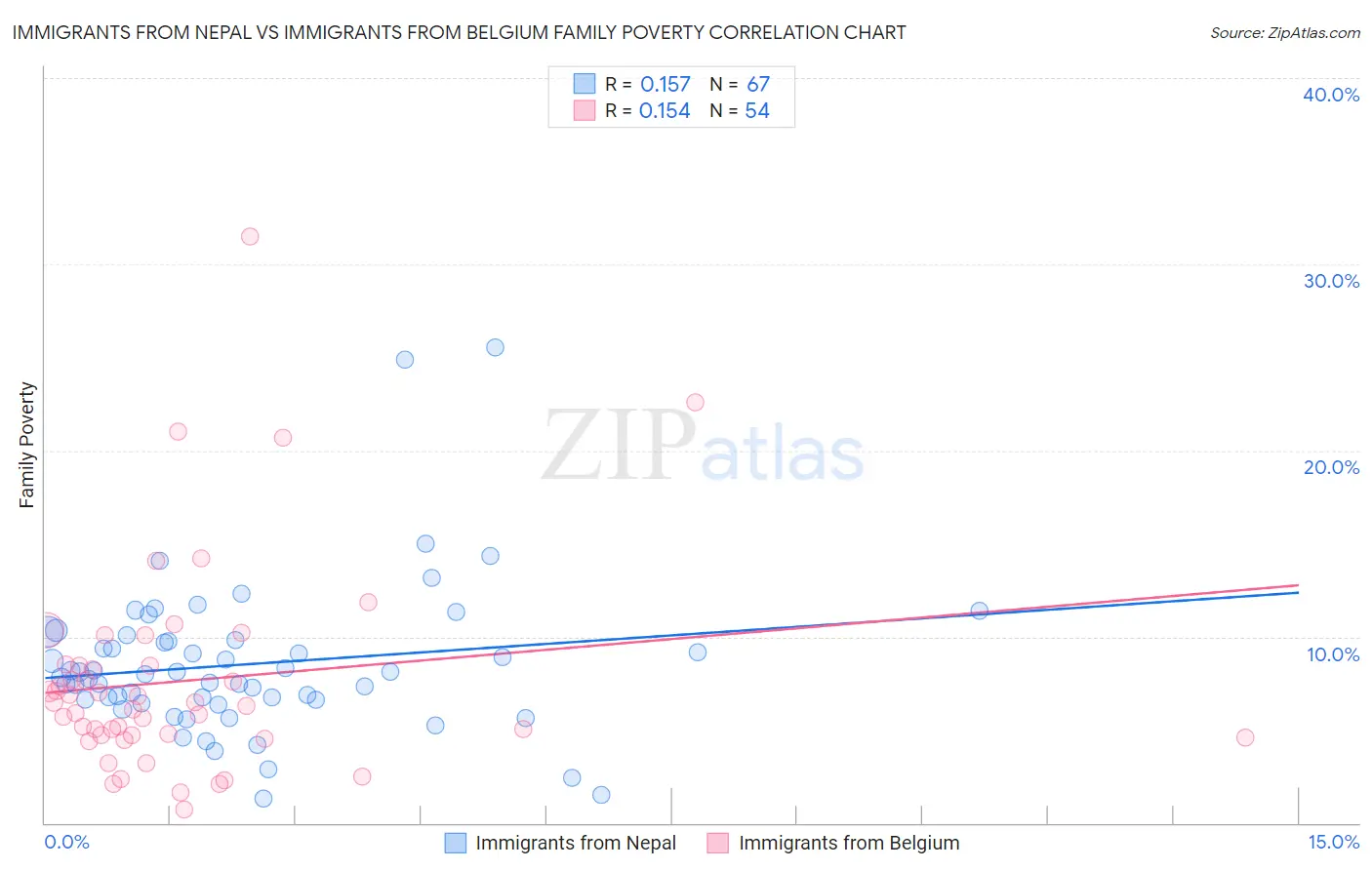 Immigrants from Nepal vs Immigrants from Belgium Family Poverty