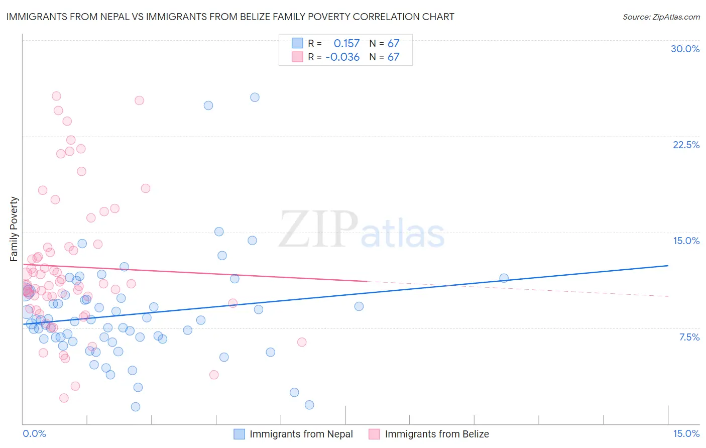 Immigrants from Nepal vs Immigrants from Belize Family Poverty