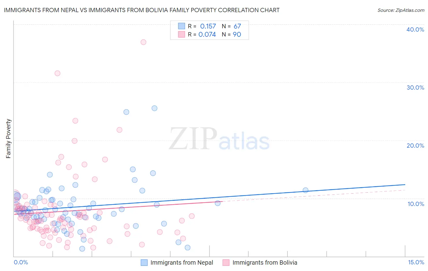 Immigrants from Nepal vs Immigrants from Bolivia Family Poverty