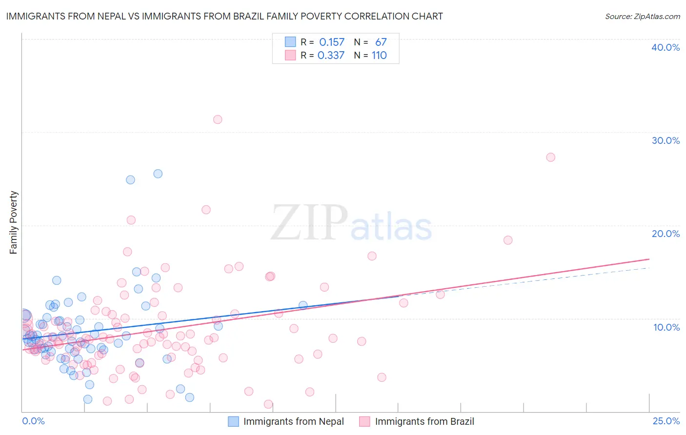 Immigrants from Nepal vs Immigrants from Brazil Family Poverty