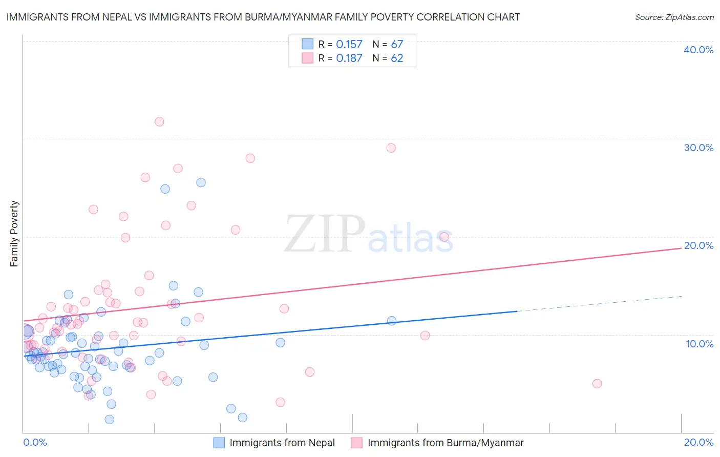 Immigrants from Nepal vs Immigrants from Burma/Myanmar Family Poverty