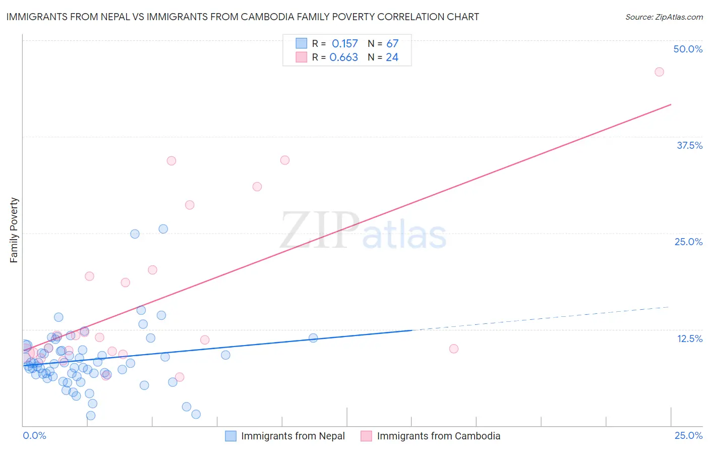 Immigrants from Nepal vs Immigrants from Cambodia Family Poverty