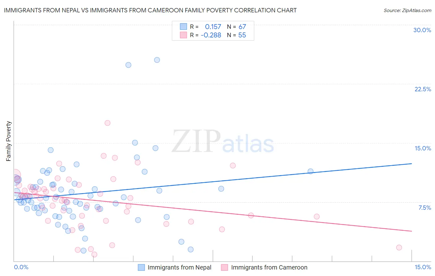Immigrants from Nepal vs Immigrants from Cameroon Family Poverty
