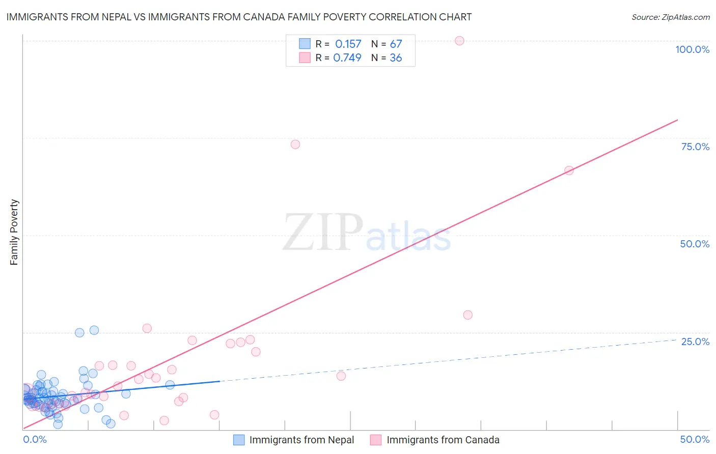 Immigrants from Nepal vs Immigrants from Canada Family Poverty