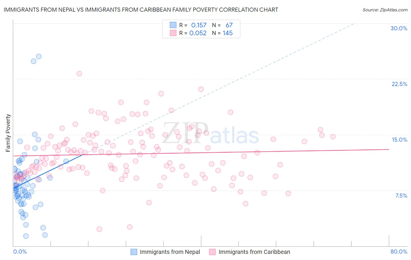 Immigrants from Nepal vs Immigrants from Caribbean Family Poverty