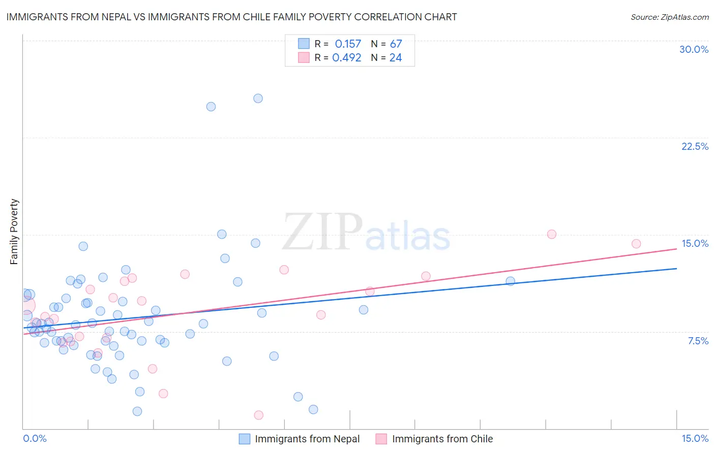 Immigrants from Nepal vs Immigrants from Chile Family Poverty