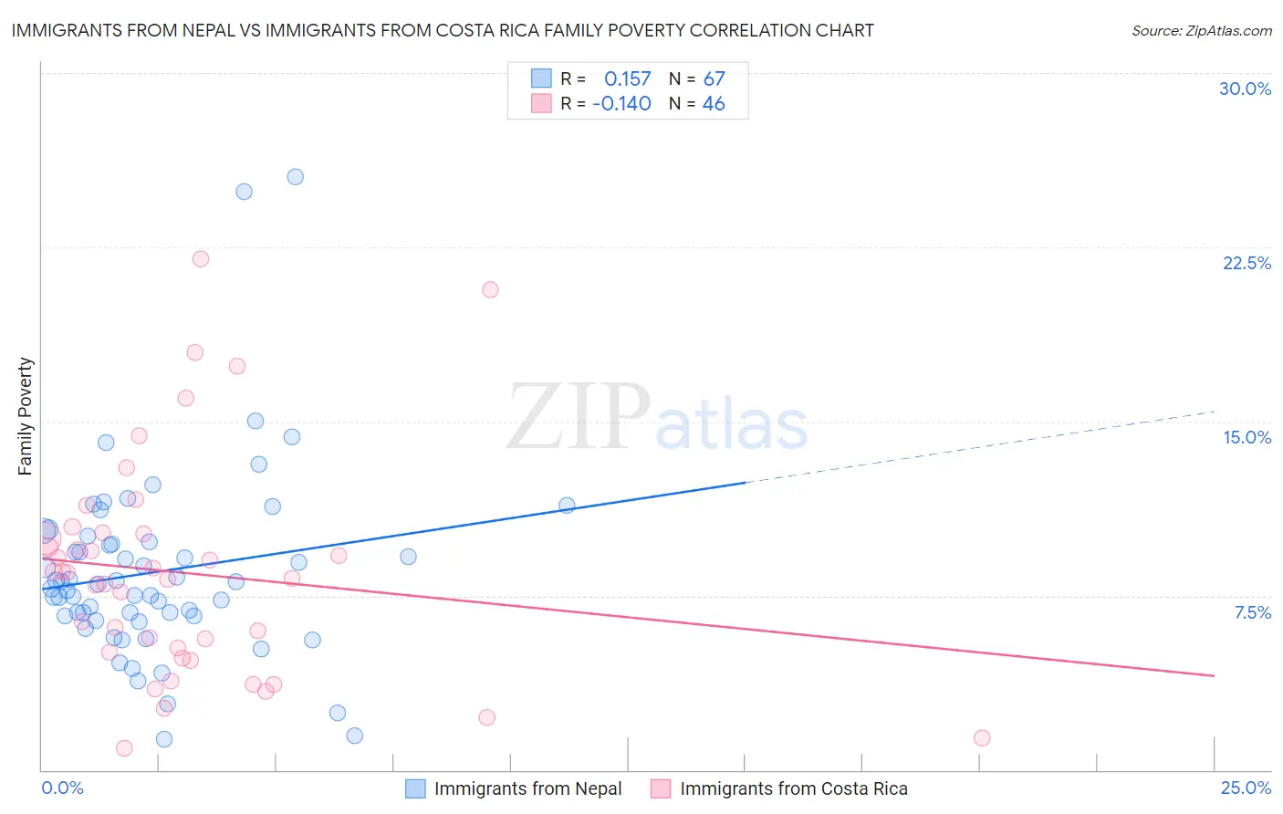 Immigrants from Nepal vs Immigrants from Costa Rica Family Poverty