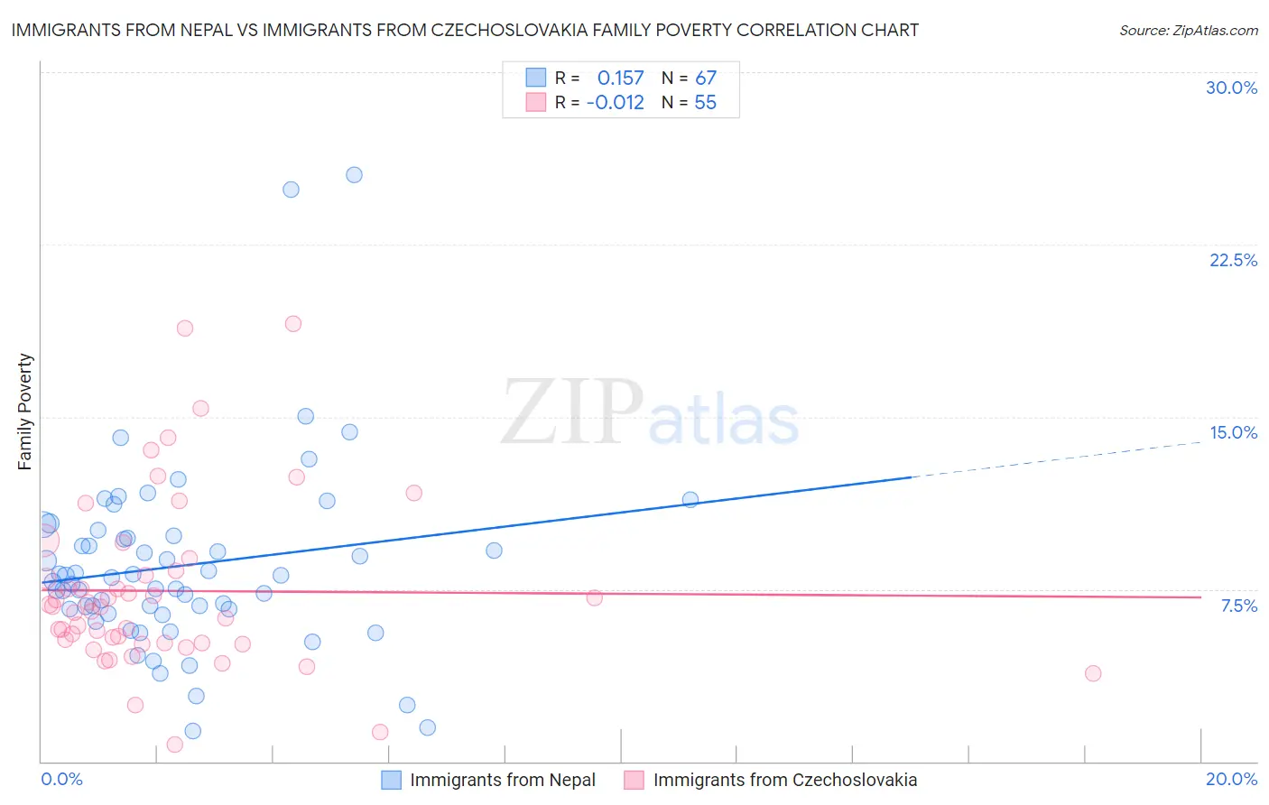 Immigrants from Nepal vs Immigrants from Czechoslovakia Family Poverty