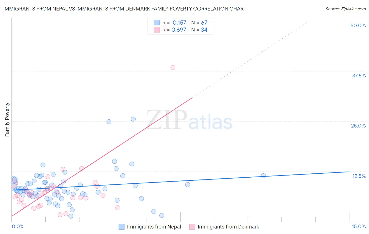 Immigrants from Nepal vs Immigrants from Denmark Family Poverty