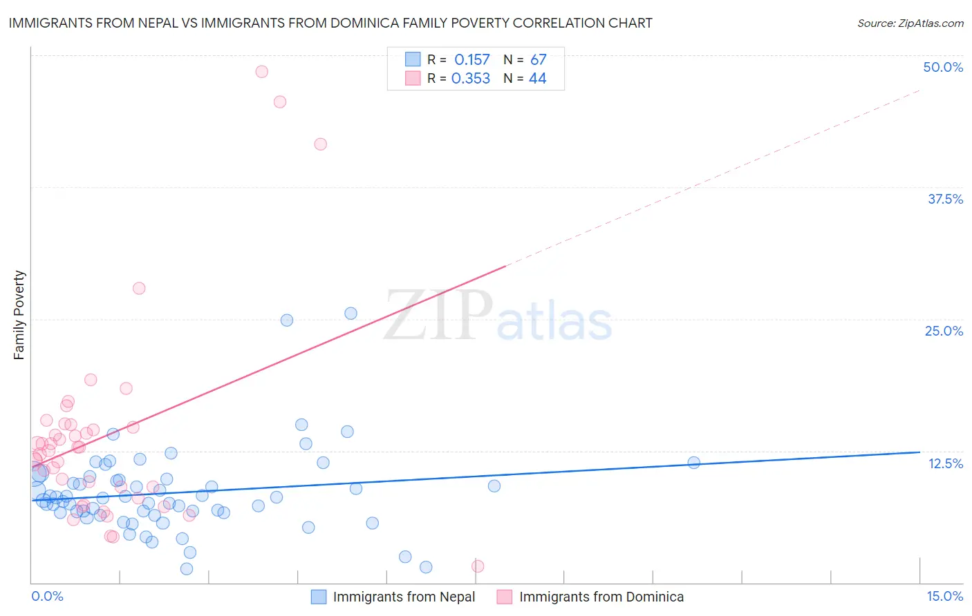 Immigrants from Nepal vs Immigrants from Dominica Family Poverty