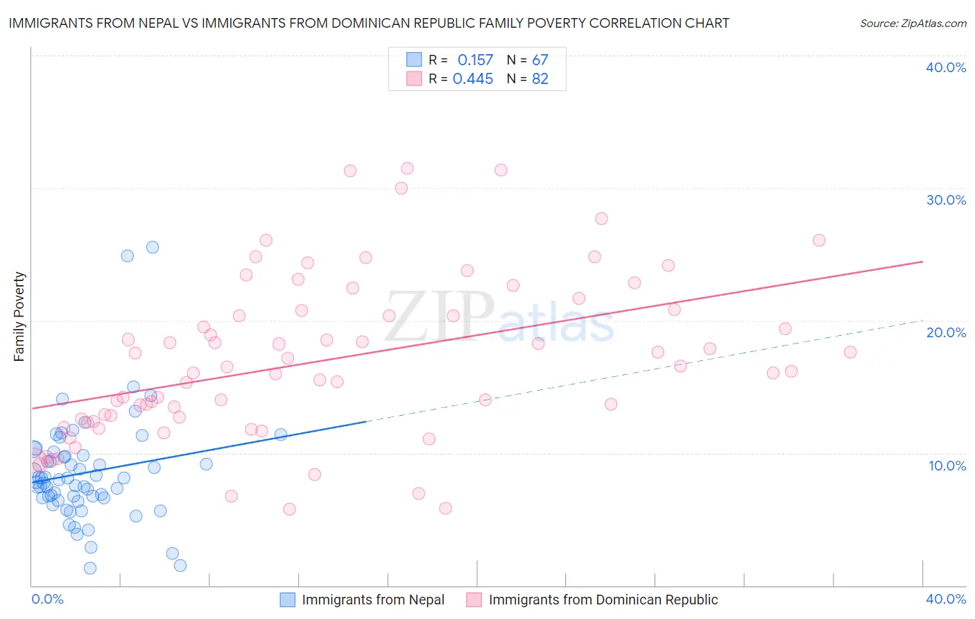 Immigrants from Nepal vs Immigrants from Dominican Republic Family Poverty