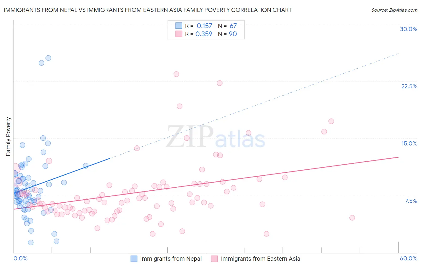 Immigrants from Nepal vs Immigrants from Eastern Asia Family Poverty