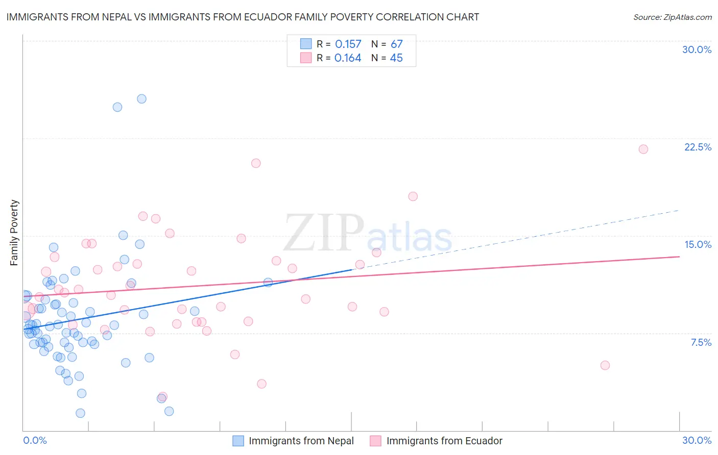 Immigrants from Nepal vs Immigrants from Ecuador Family Poverty