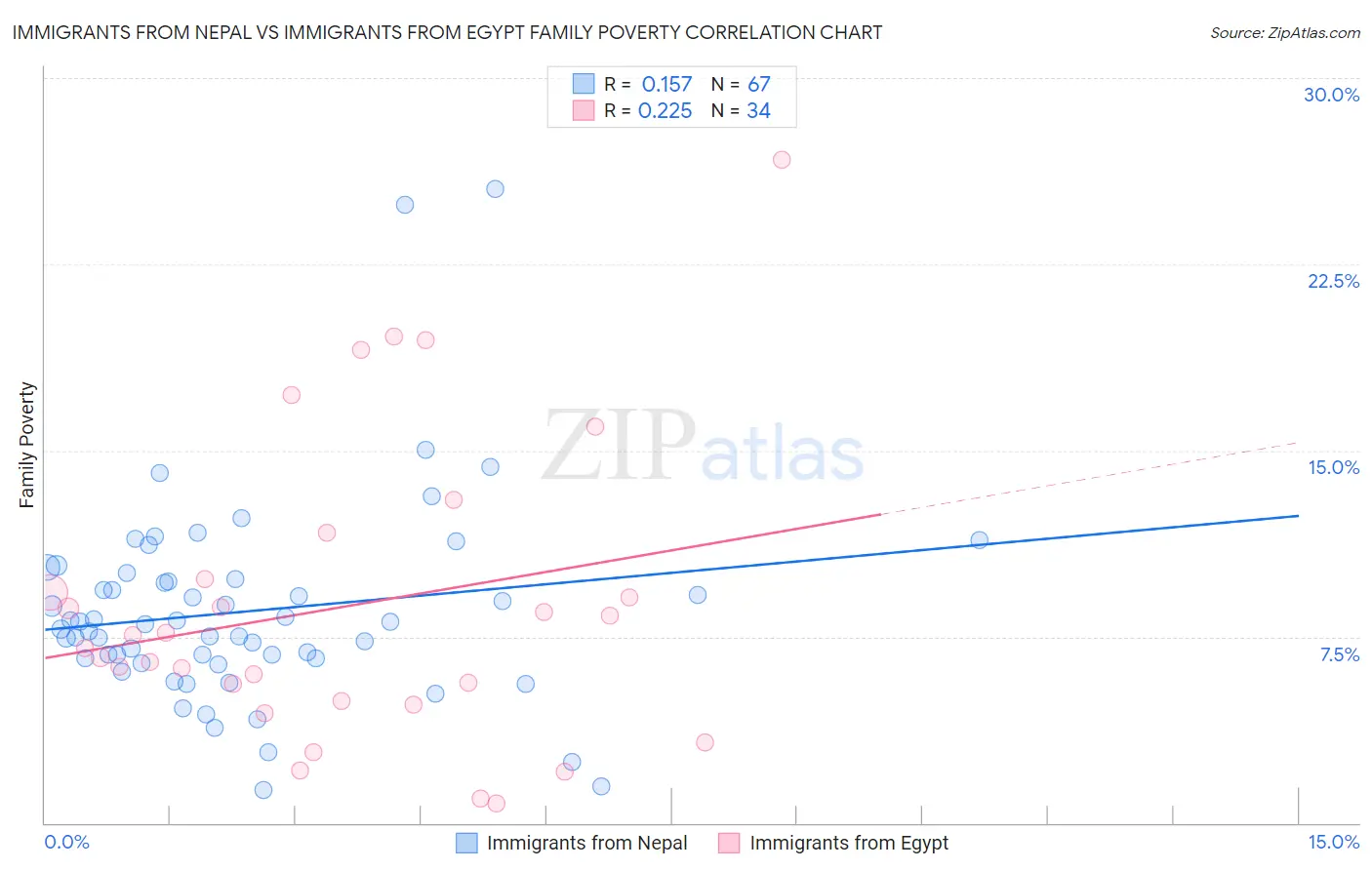 Immigrants from Nepal vs Immigrants from Egypt Family Poverty