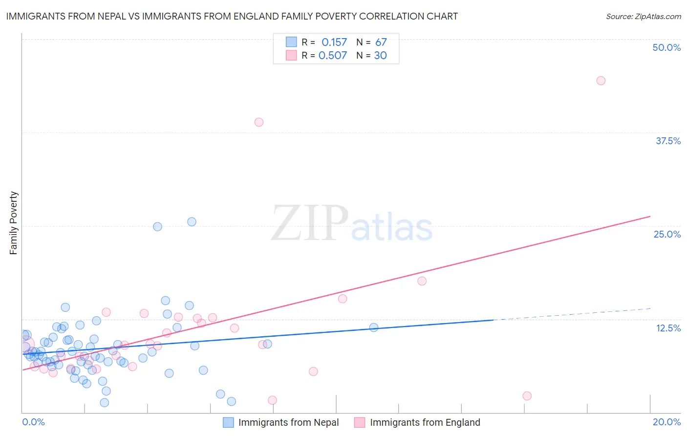 Immigrants from Nepal vs Immigrants from England Family Poverty