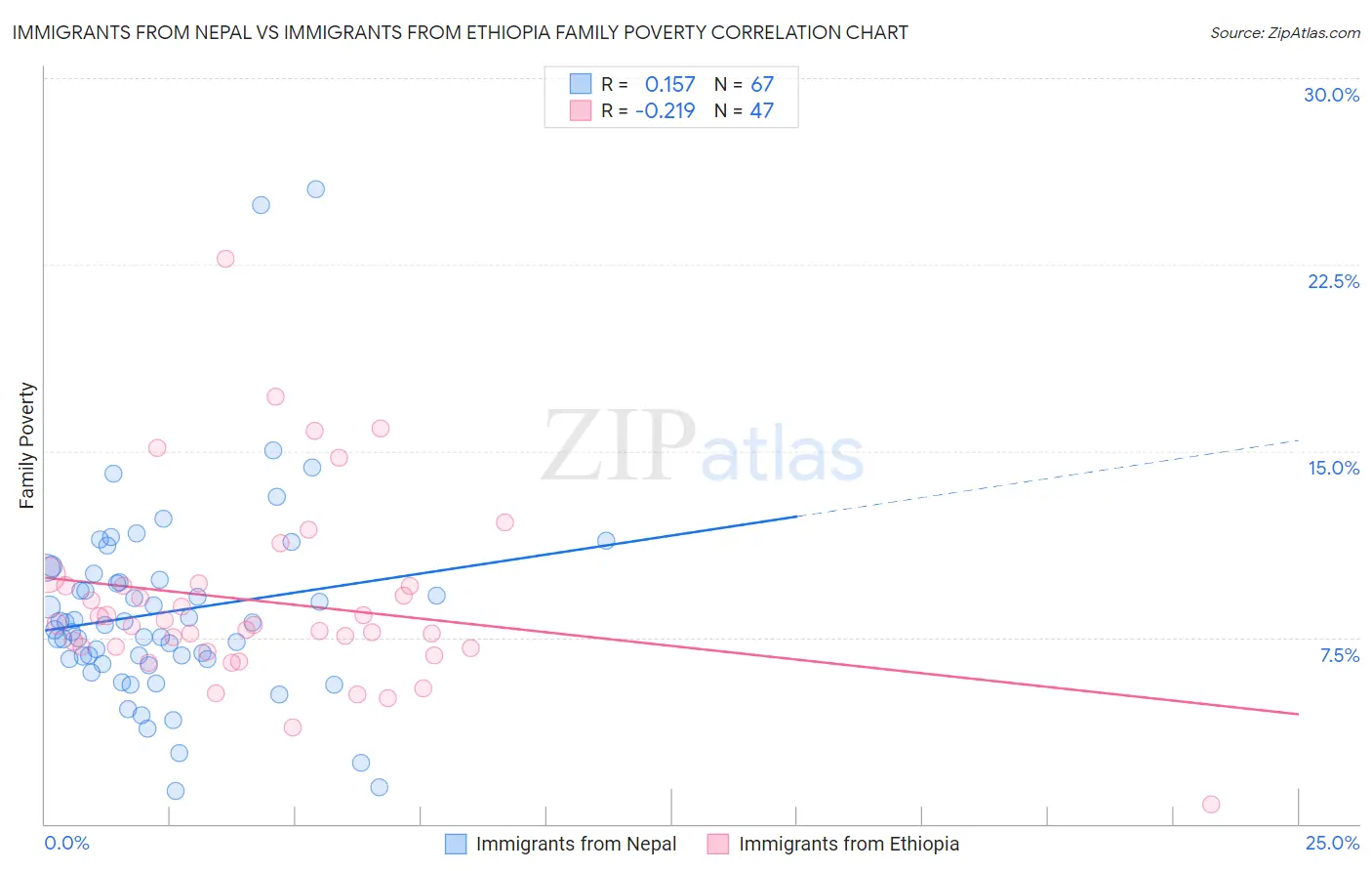 Immigrants from Nepal vs Immigrants from Ethiopia Family Poverty