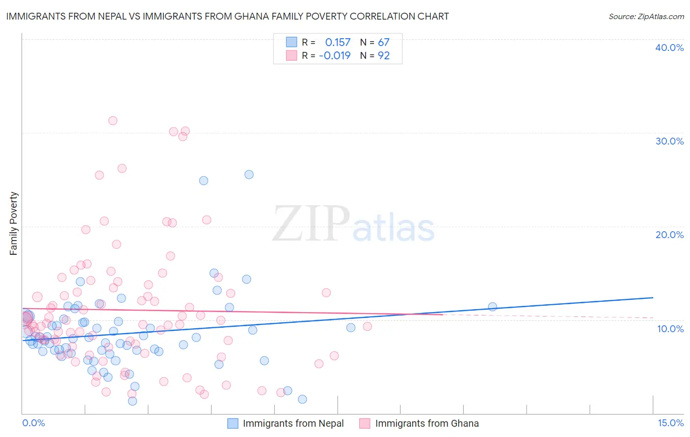 Immigrants from Nepal vs Immigrants from Ghana Family Poverty