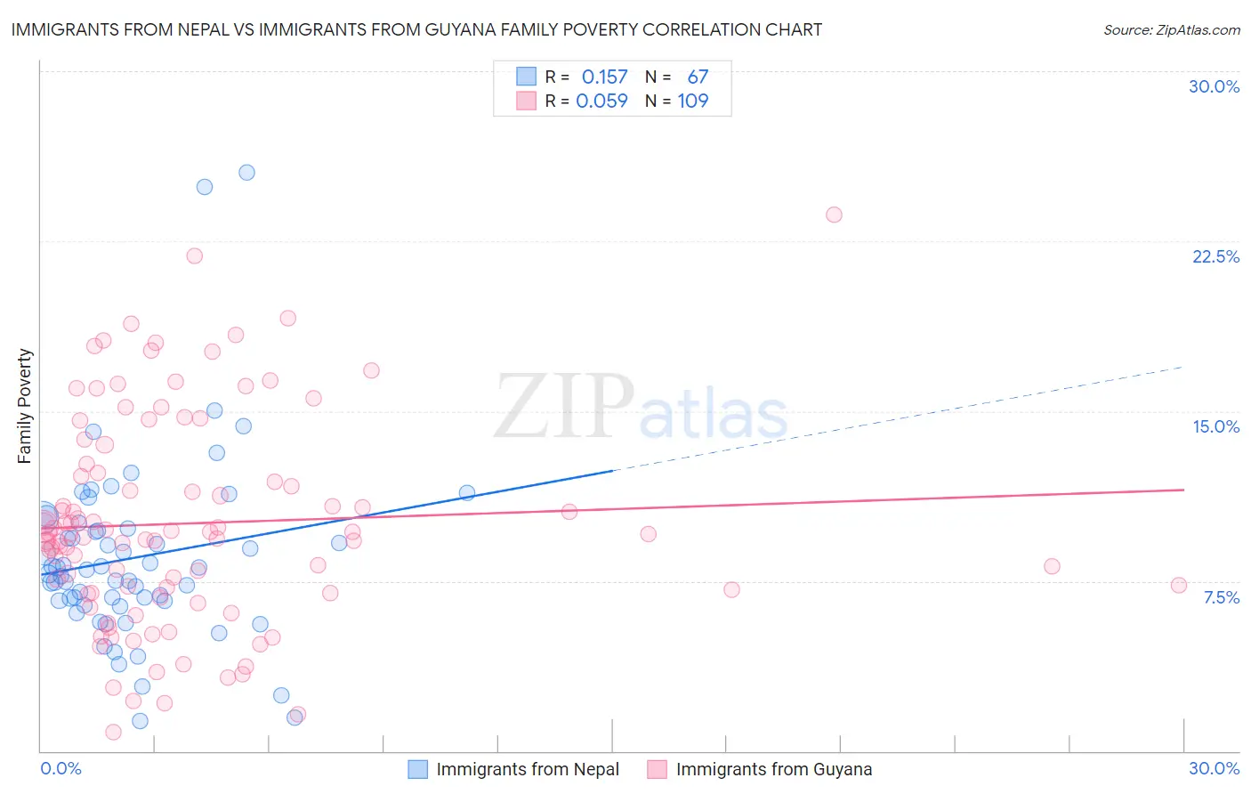 Immigrants from Nepal vs Immigrants from Guyana Family Poverty