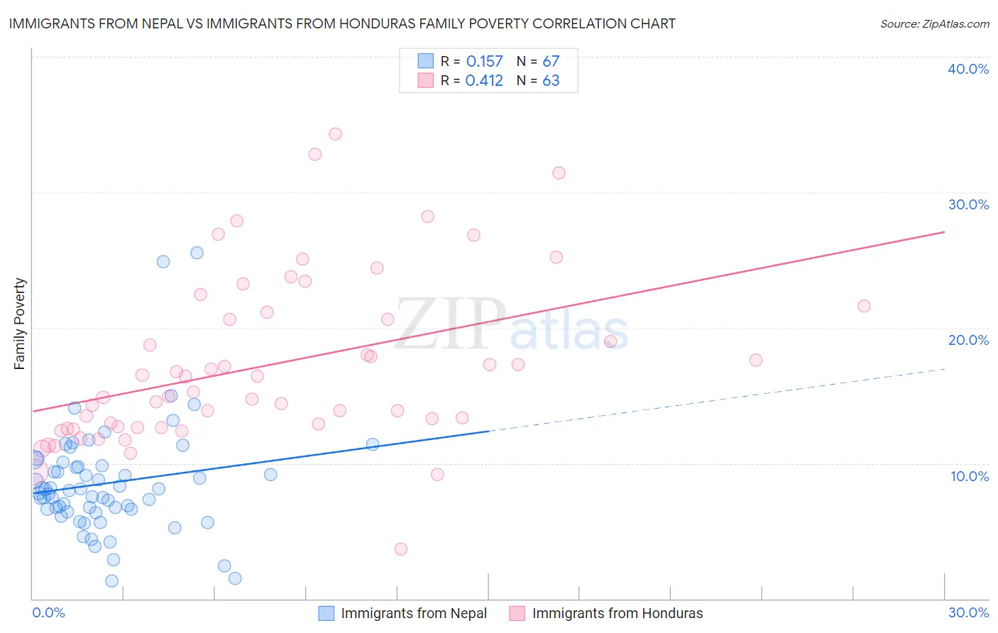 Immigrants from Nepal vs Immigrants from Honduras Family Poverty