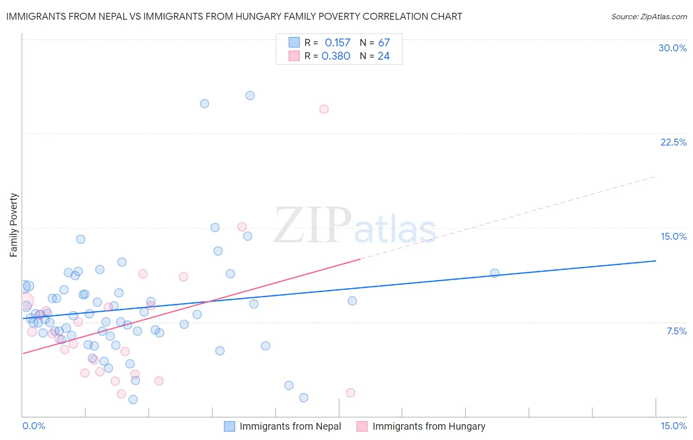 Immigrants from Nepal vs Immigrants from Hungary Family Poverty