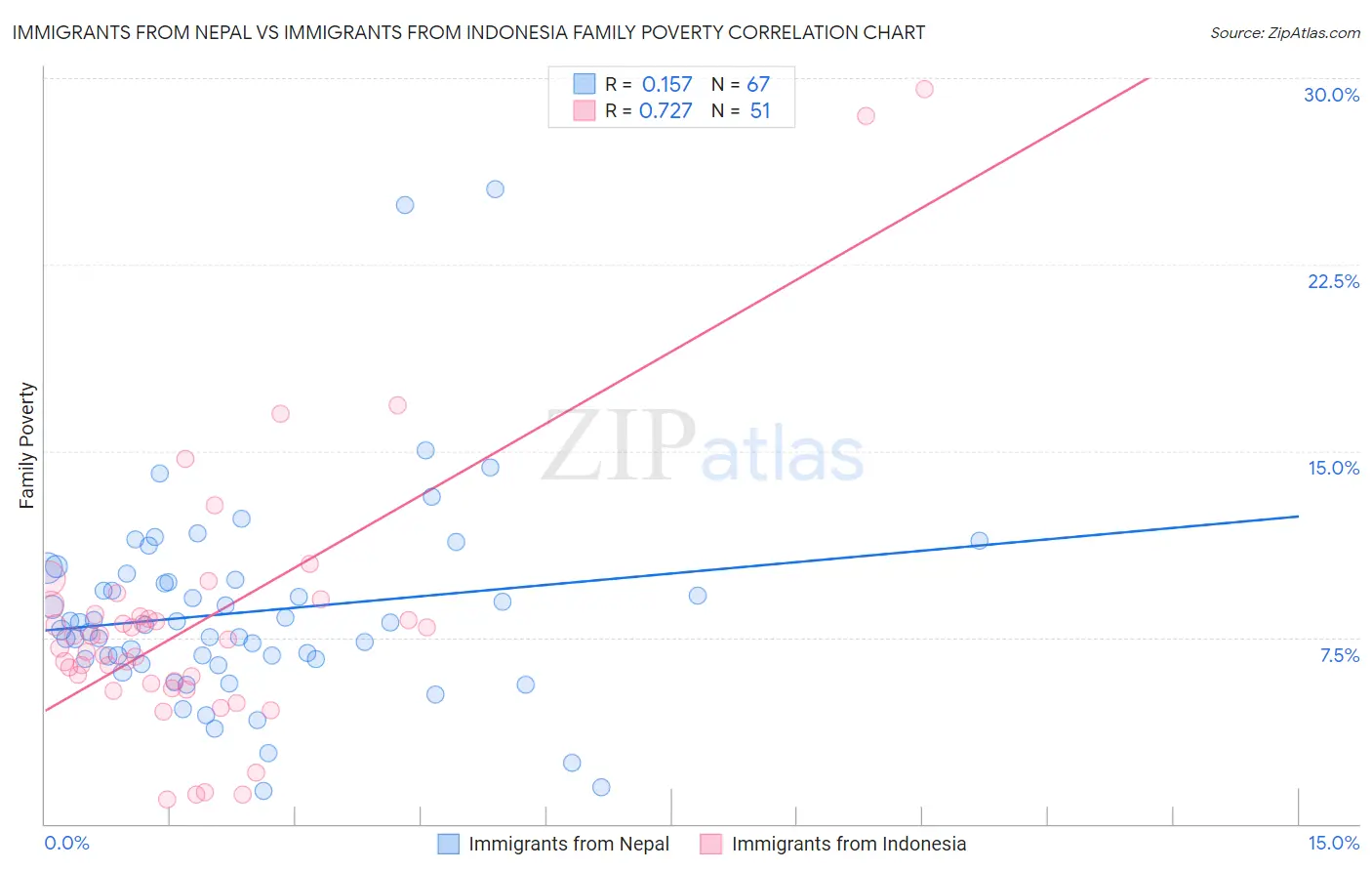 Immigrants from Nepal vs Immigrants from Indonesia Family Poverty