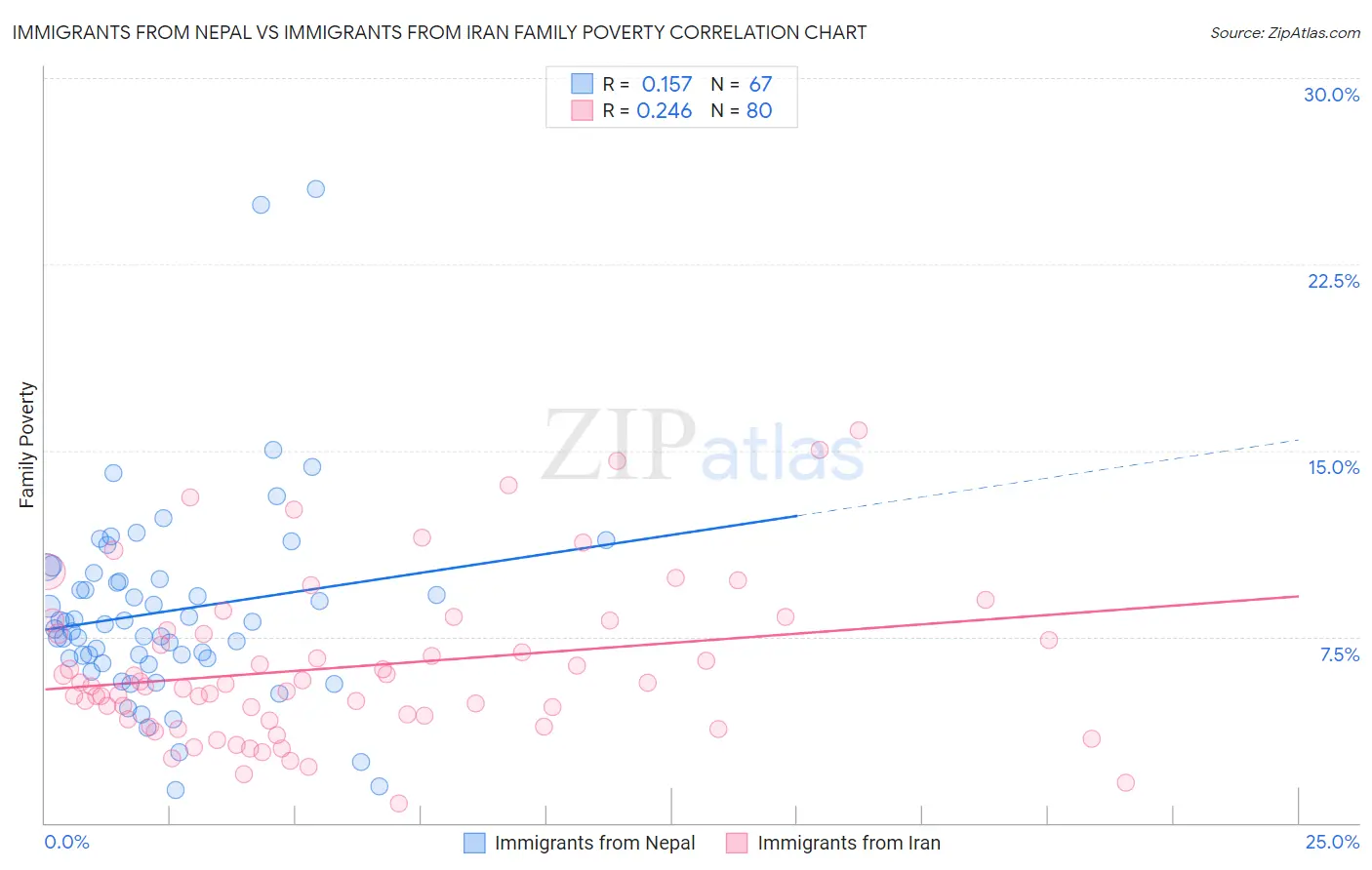 Immigrants from Nepal vs Immigrants from Iran Family Poverty