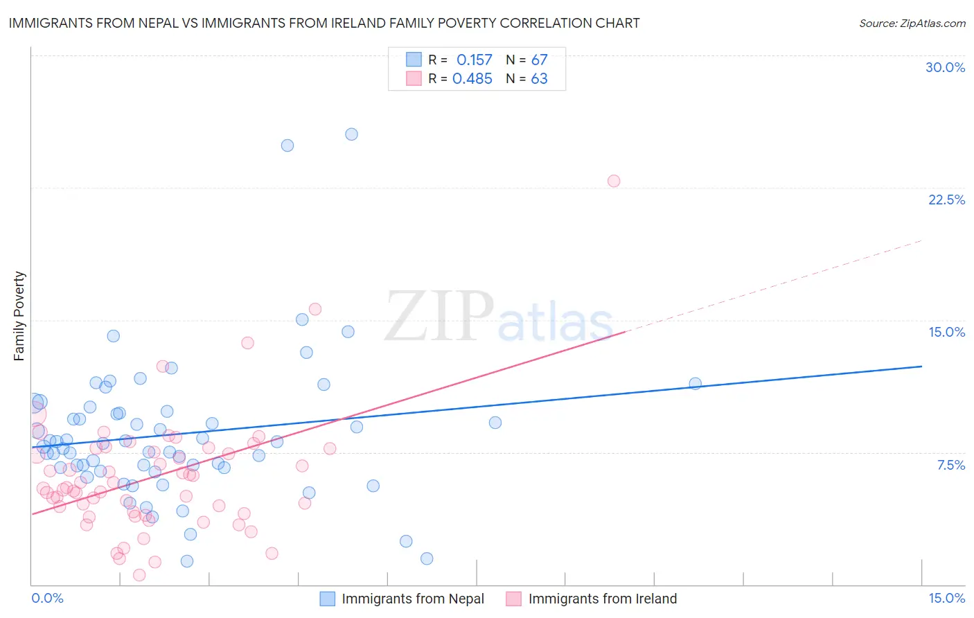 Immigrants from Nepal vs Immigrants from Ireland Family Poverty