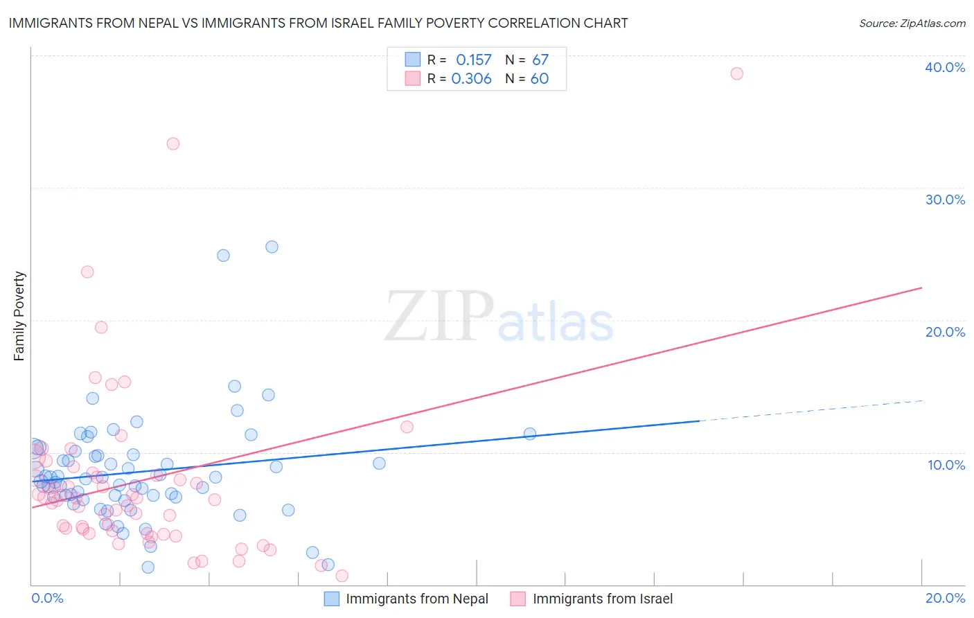 Immigrants from Nepal vs Immigrants from Israel Family Poverty
