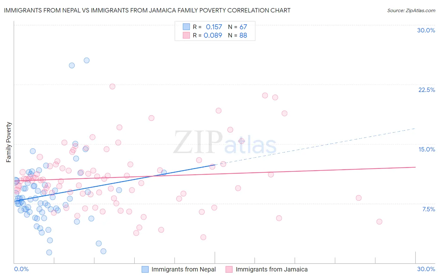 Immigrants from Nepal vs Immigrants from Jamaica Family Poverty