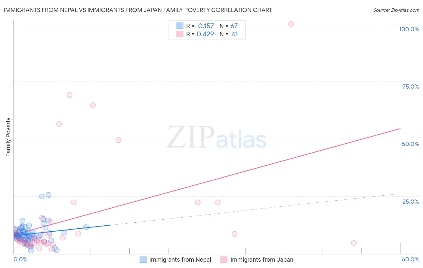 Immigrants from Nepal vs Immigrants from Japan Family Poverty