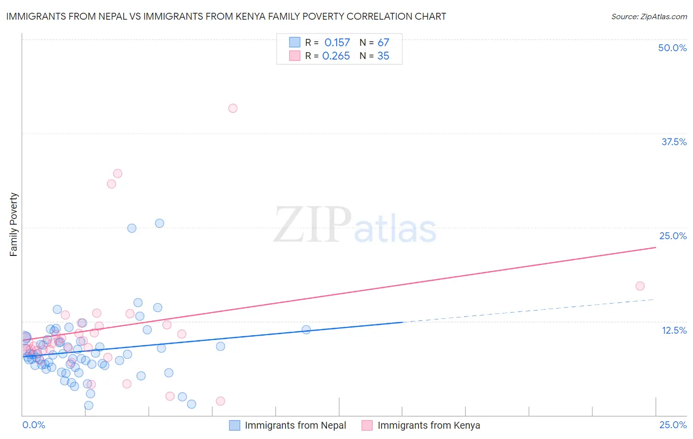 Immigrants from Nepal vs Immigrants from Kenya Family Poverty