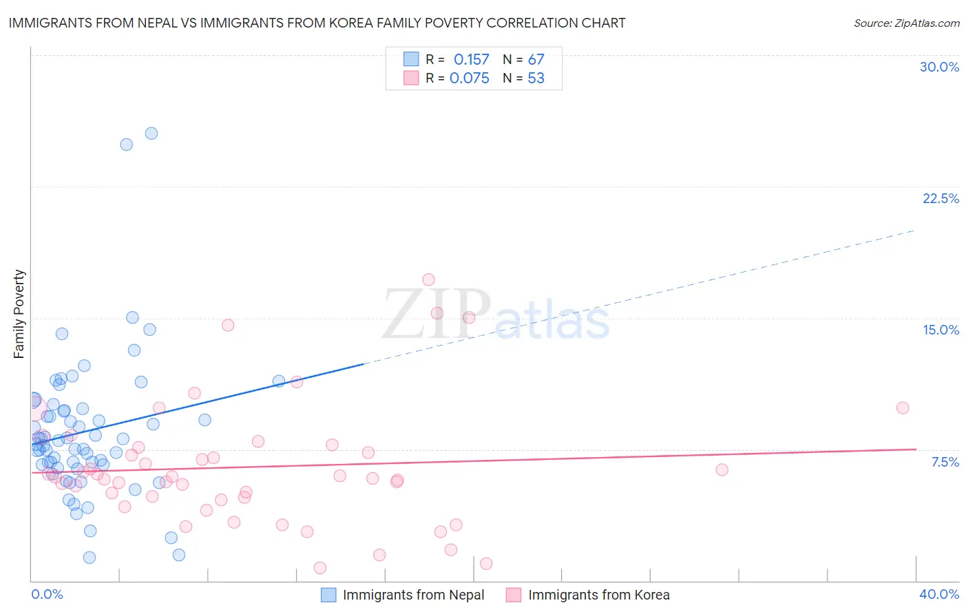 Immigrants from Nepal vs Immigrants from Korea Family Poverty