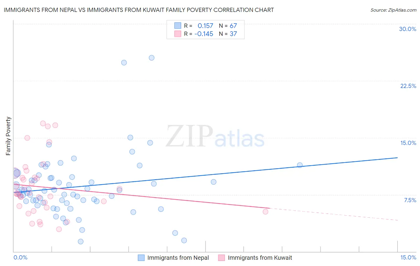 Immigrants from Nepal vs Immigrants from Kuwait Family Poverty