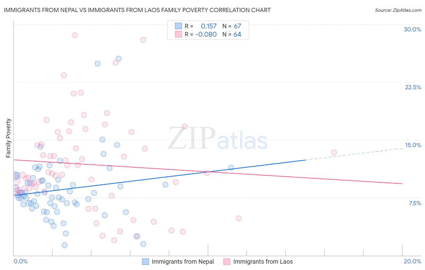Immigrants from Nepal vs Immigrants from Laos Family Poverty