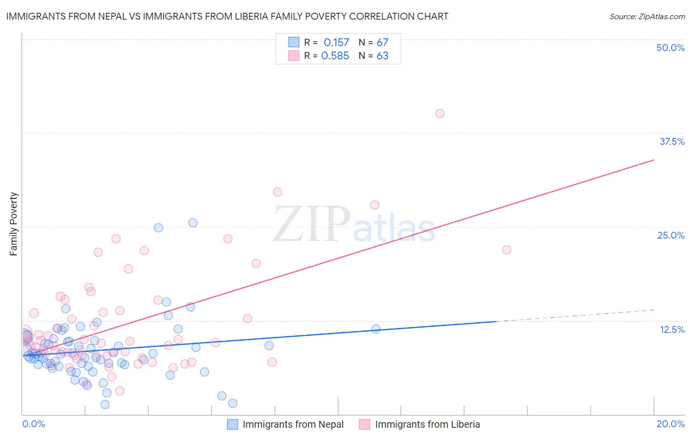 Immigrants from Nepal vs Immigrants from Liberia Family Poverty