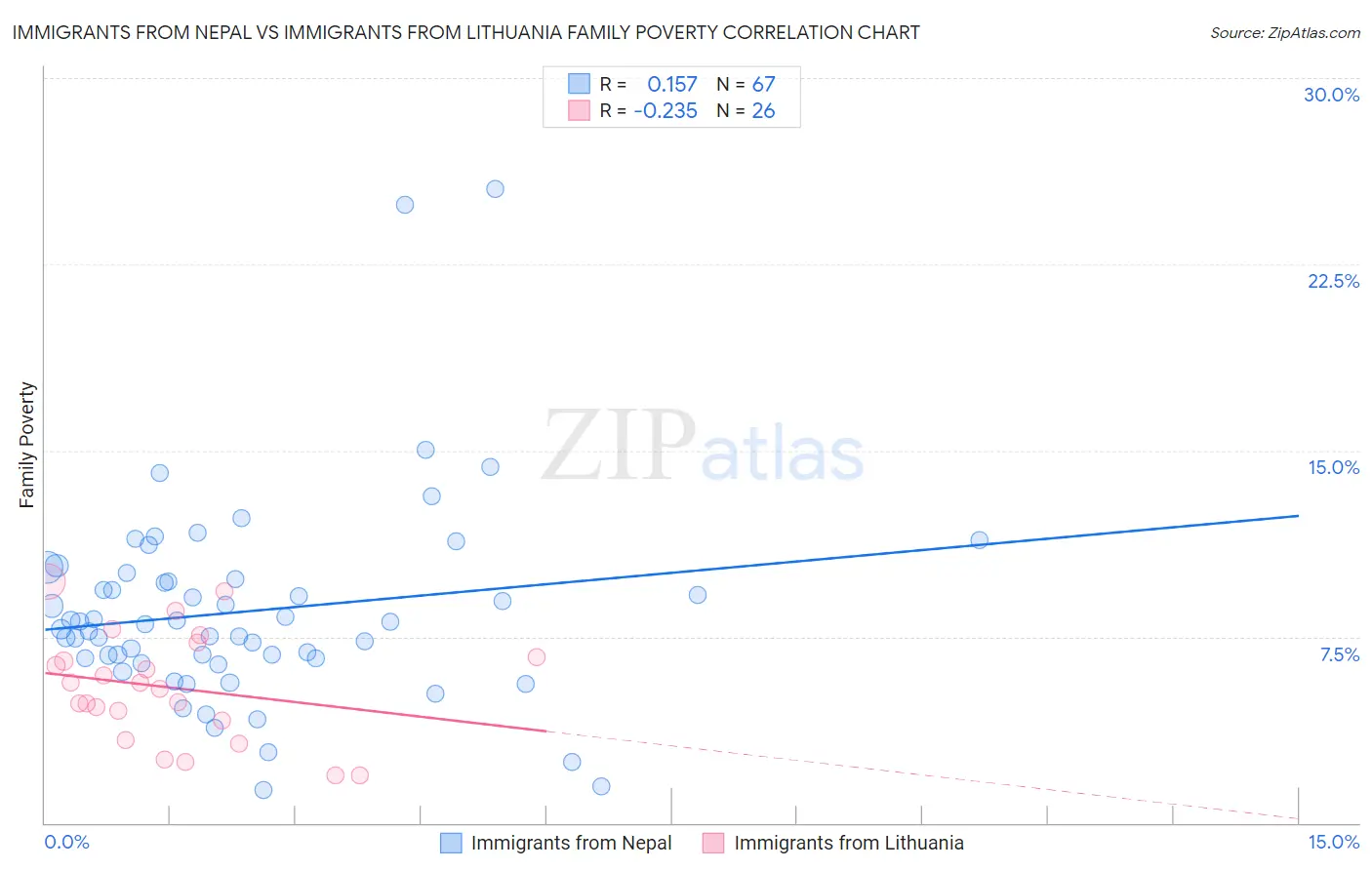 Immigrants from Nepal vs Immigrants from Lithuania Family Poverty