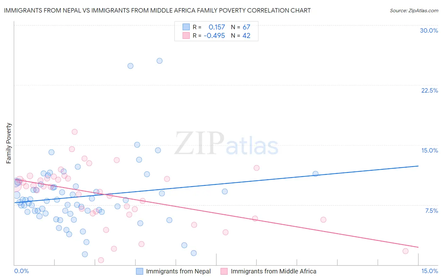 Immigrants from Nepal vs Immigrants from Middle Africa Family Poverty