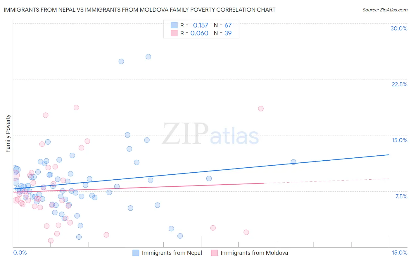 Immigrants from Nepal vs Immigrants from Moldova Family Poverty