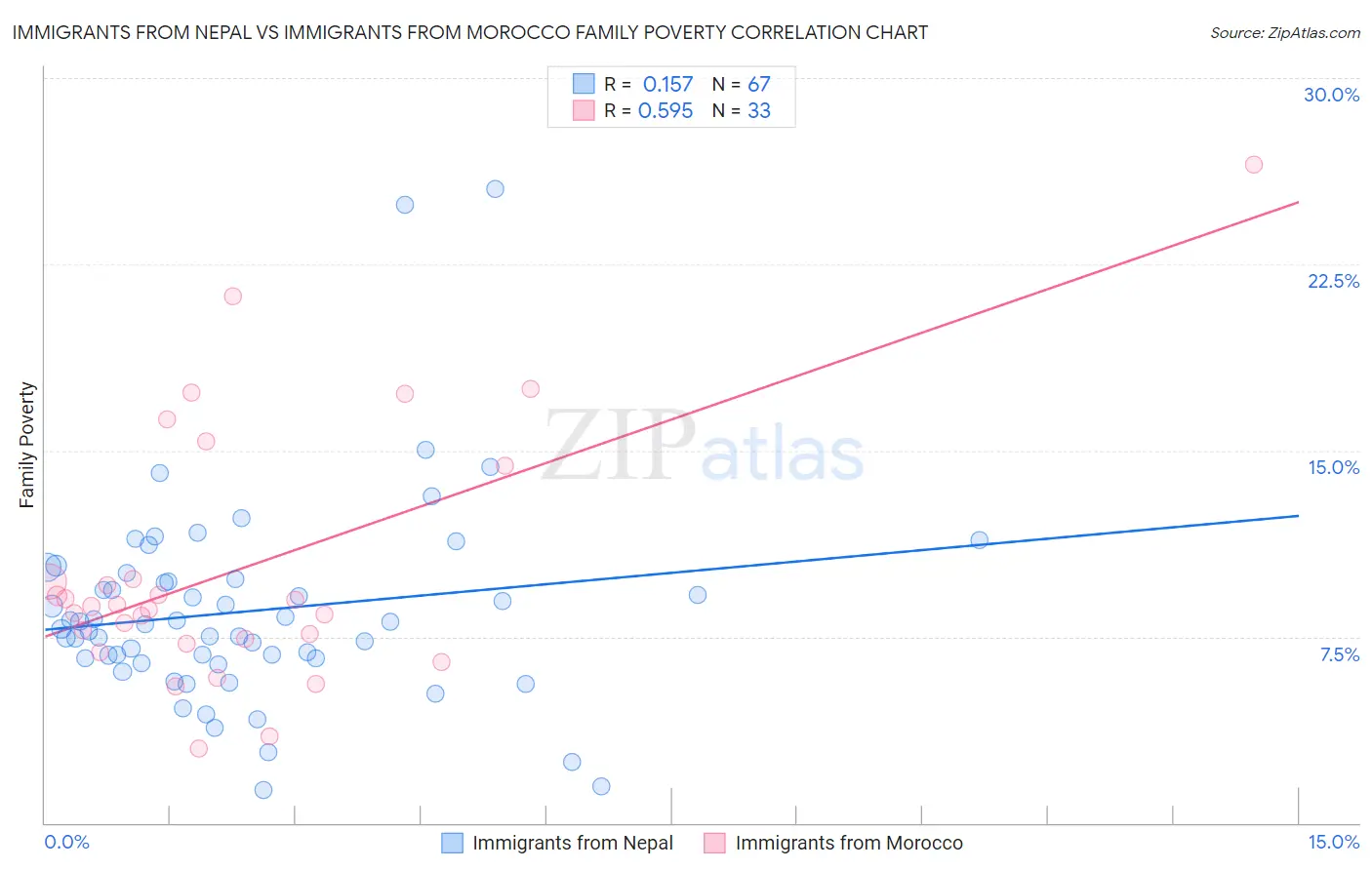 Immigrants from Nepal vs Immigrants from Morocco Family Poverty