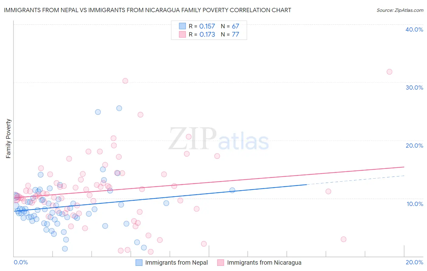 Immigrants from Nepal vs Immigrants from Nicaragua Family Poverty