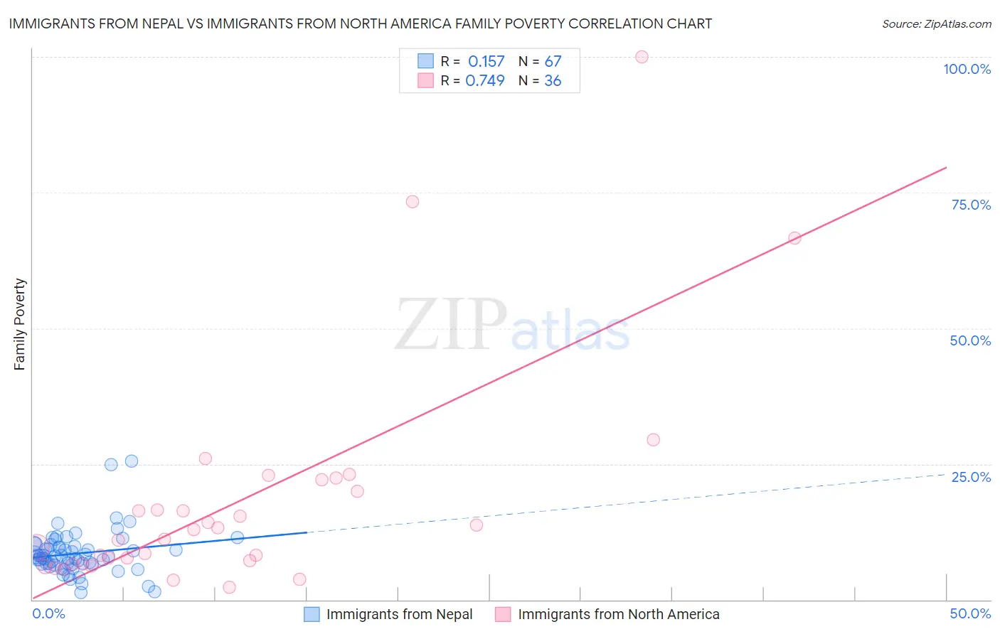 Immigrants from Nepal vs Immigrants from North America Family Poverty